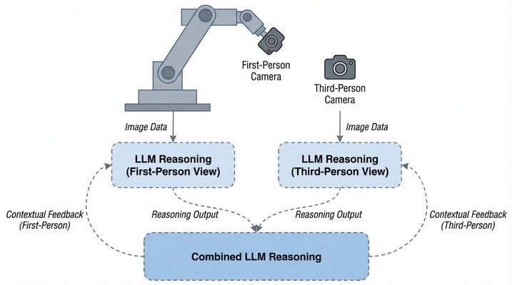 Visuospatial Learning Capabilities of LLMs